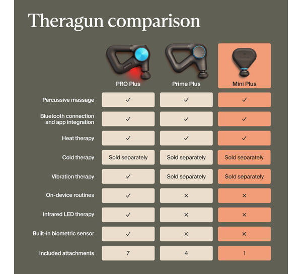 Therabody Theragun Mini Plus - Portable Massage Gun with Heat