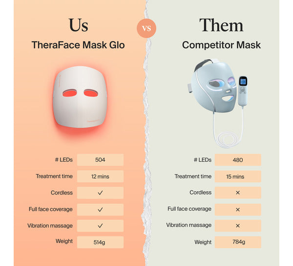 Therabody TheraFace Mask Glo - Clinically Proven LED Skincare Mask for Glowing, Healthier-Looking Skin