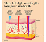 Therabody TheraFace Mask Glo - Clinically Proven LED Skincare Mask for Glowing, Healthier-Looking Skin